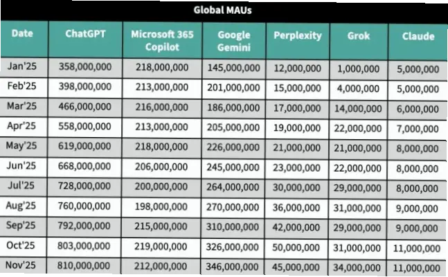下载量暴增190%为何七成用户一周后流失？